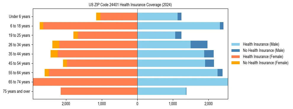Health insurance pyramid for US ZIP Code 24401
