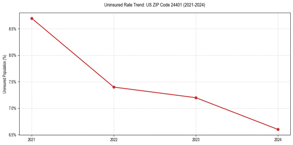 Uninsured trend chart for US ZIP Code 24401