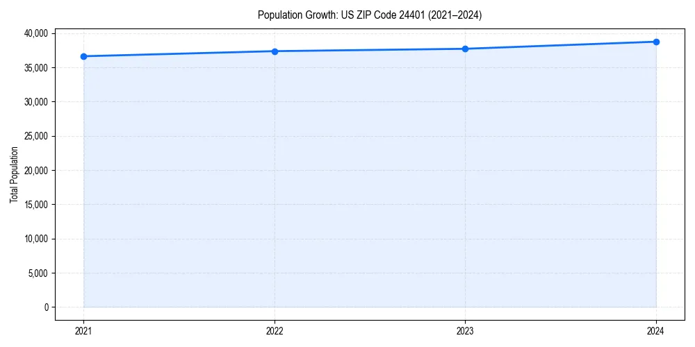 Population trends in 
