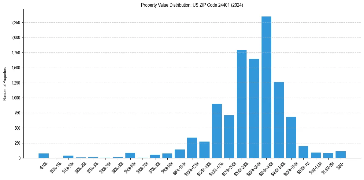 Value Distribution for 