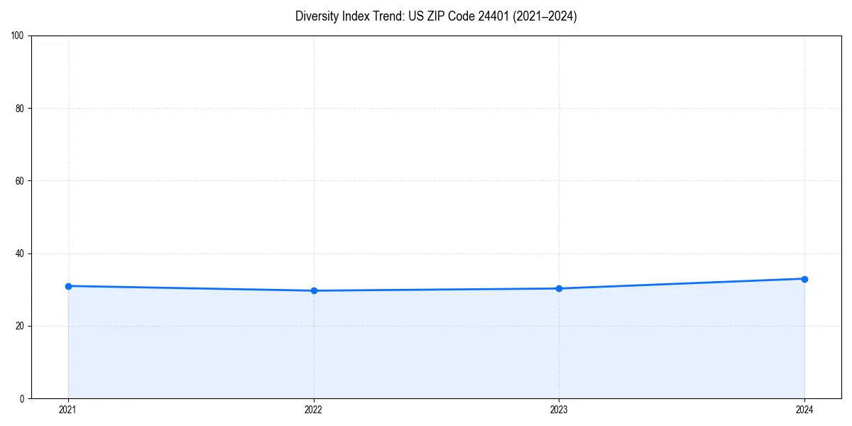 Line chart showing diversity index trends for 