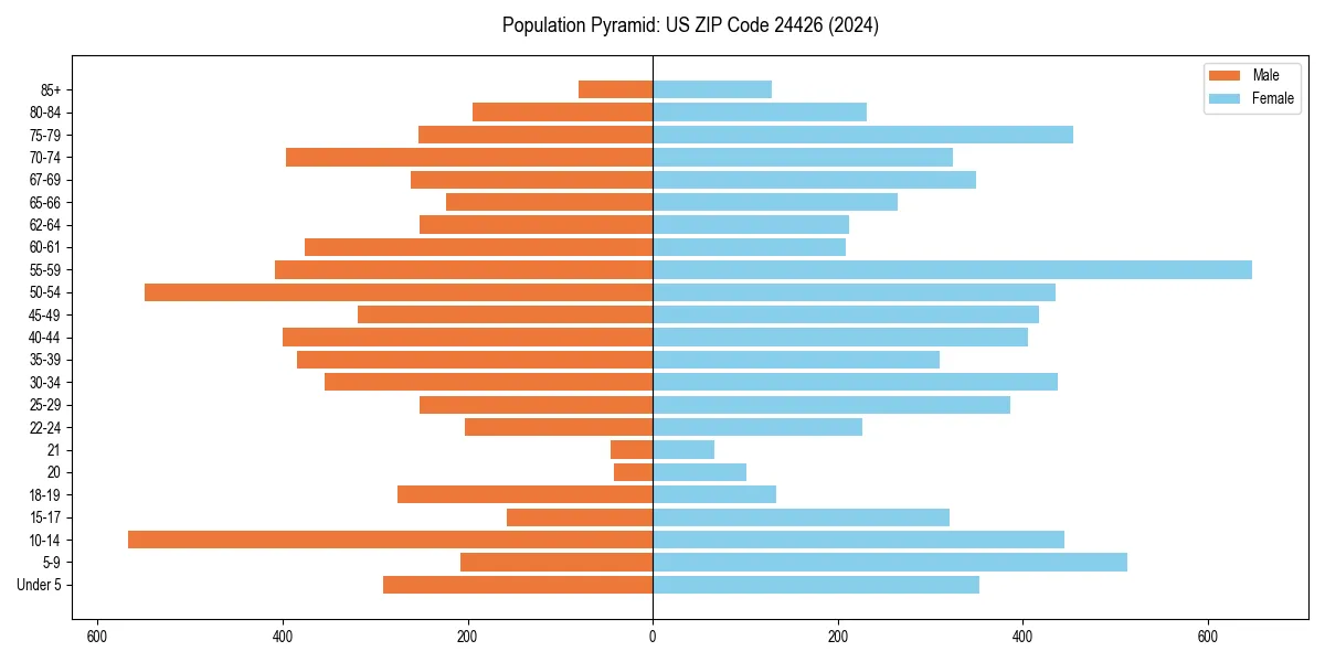 Population pyramid for 