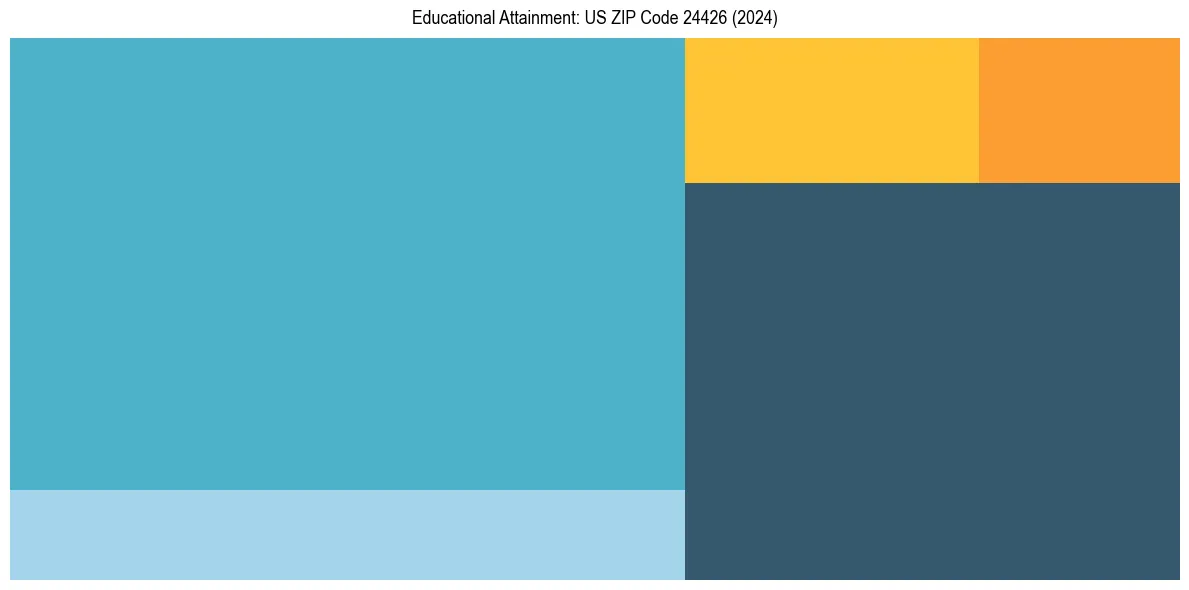 Education Treemap for  in 2024