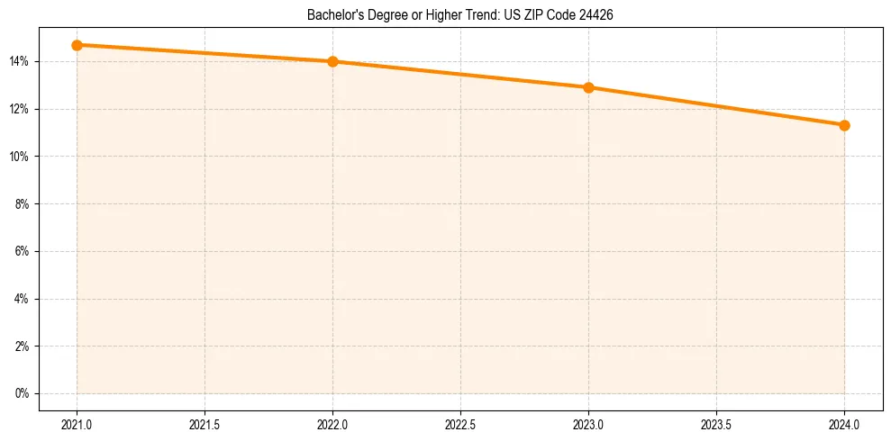 Trend chart showing bachelor degree growth in 