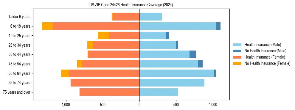 Health insurance pyramid for US ZIP Code 24426