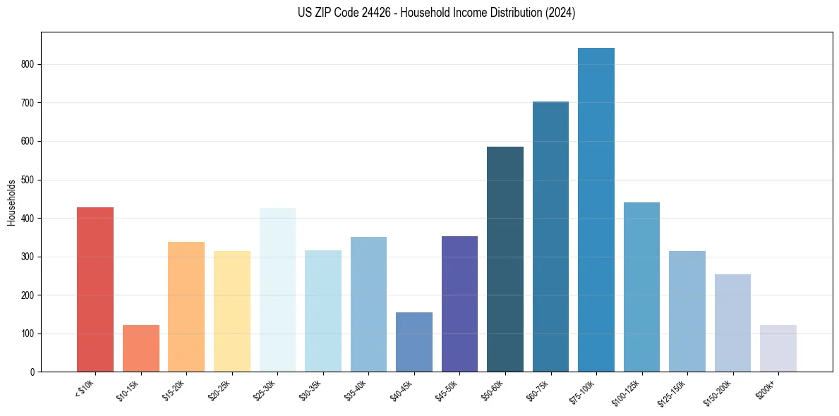 Income Distribution for 