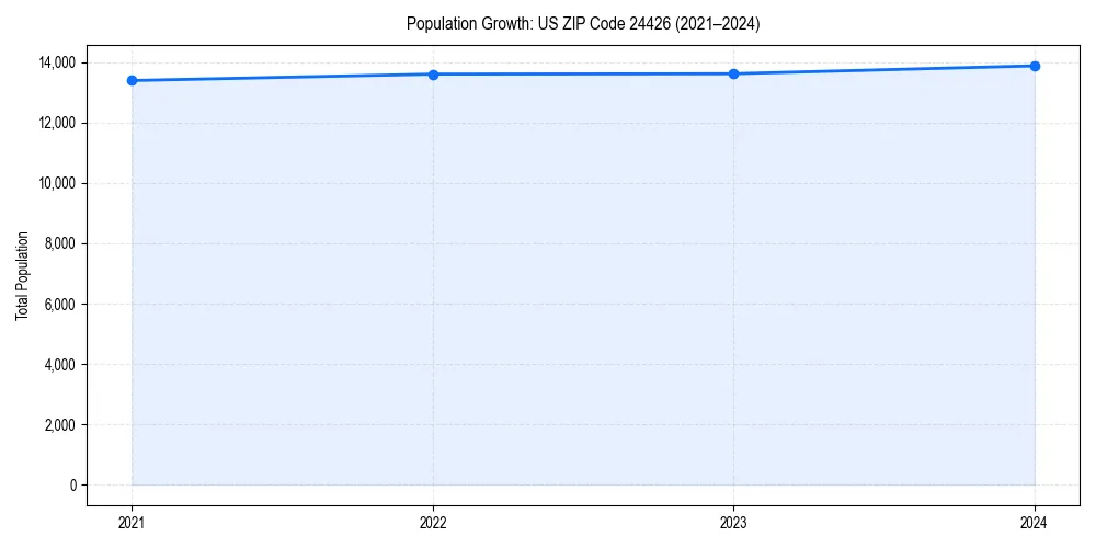 Population trends in 