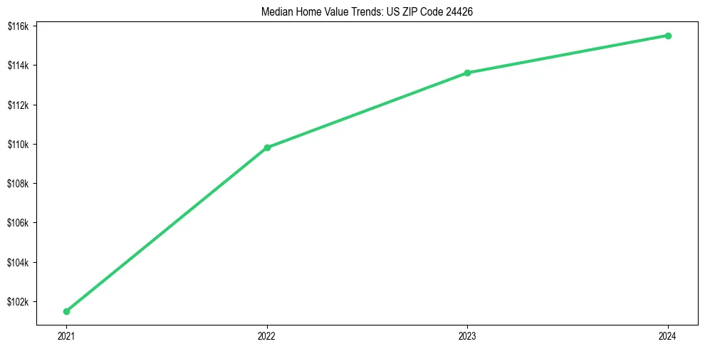 Median property value trends in 