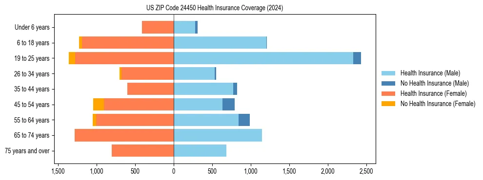Health insurance pyramid for US ZIP Code 24450