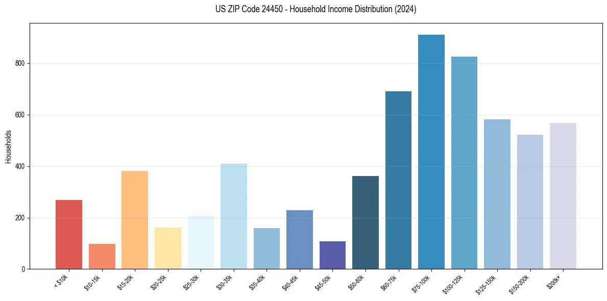 Income Distribution for 
