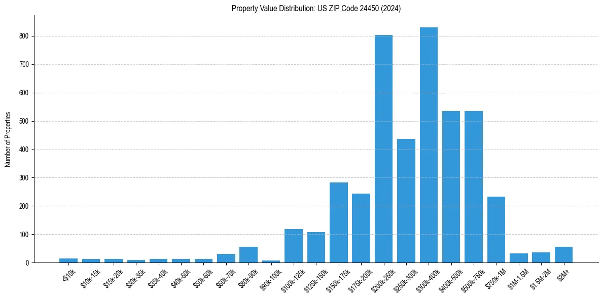 Value Distribution for 