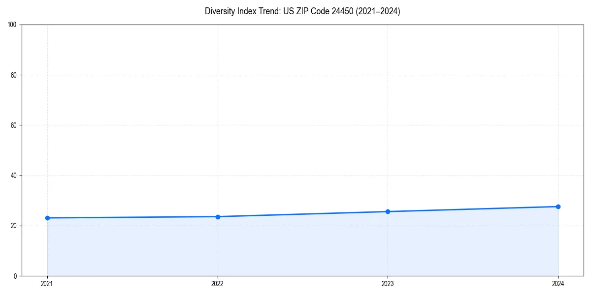 Line chart showing diversity index trends for 
