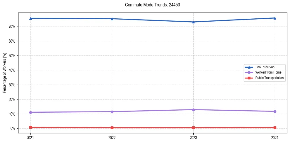 Transportation trends in US ZIP Code 24450