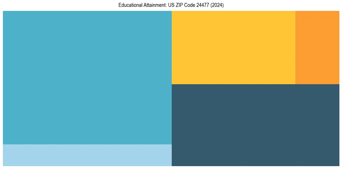Education Treemap for  in 2024