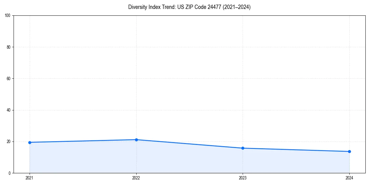 Line chart showing diversity index trends for 