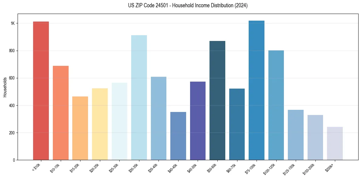 Income Distribution for 