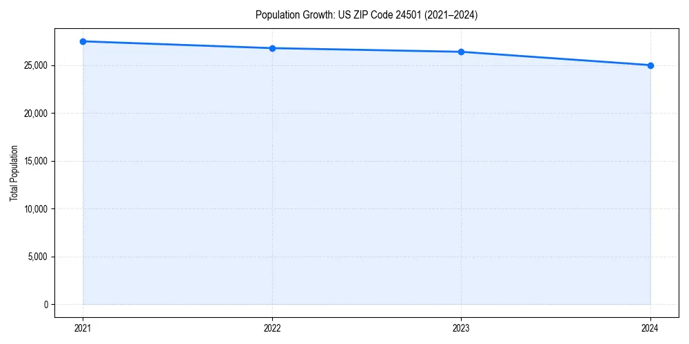 Population trends in 