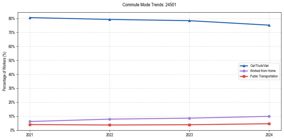Transportation trends in US ZIP Code 24501