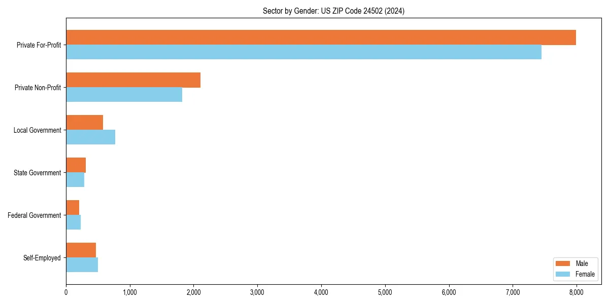 Employment sector breakdown by gender in 