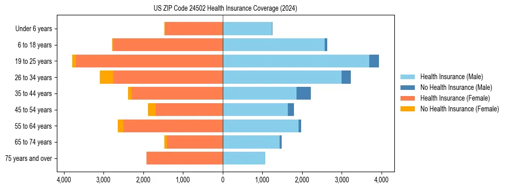 Health insurance pyramid for US ZIP Code 24502