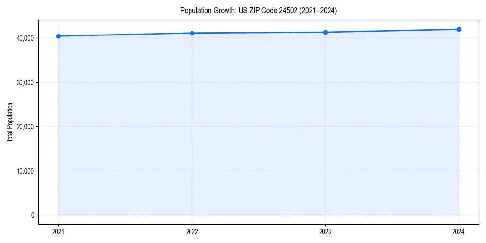 Population trends in 