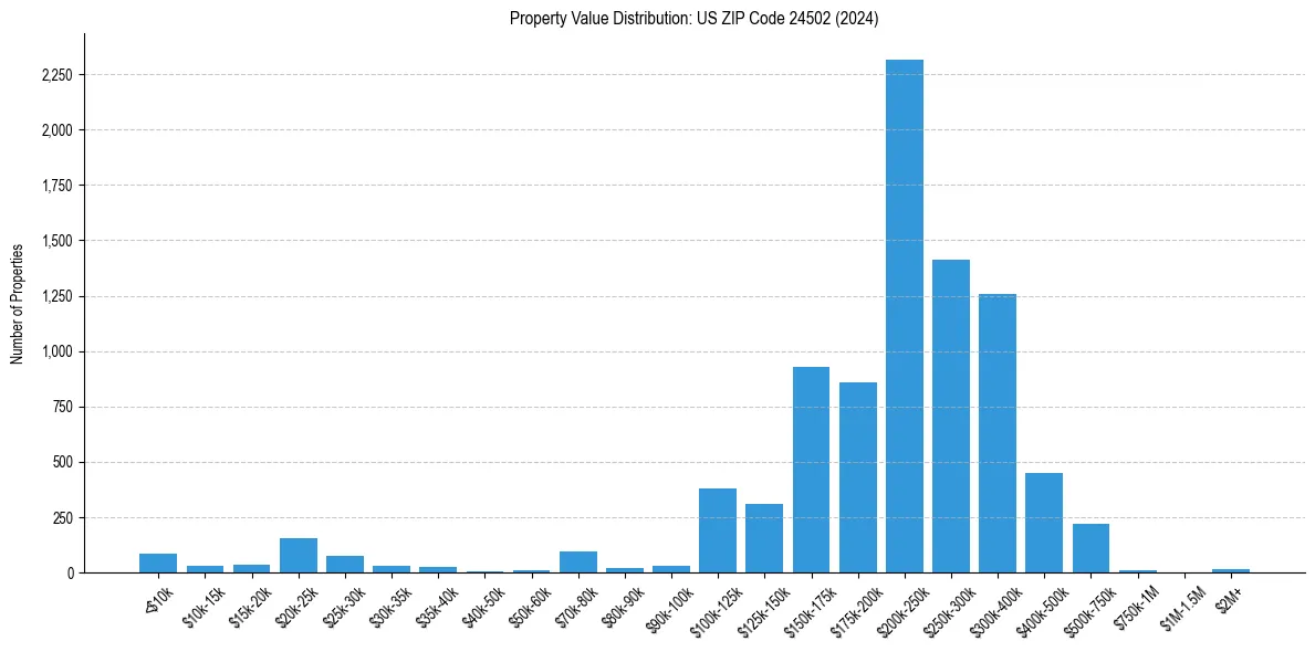 Value Distribution for 