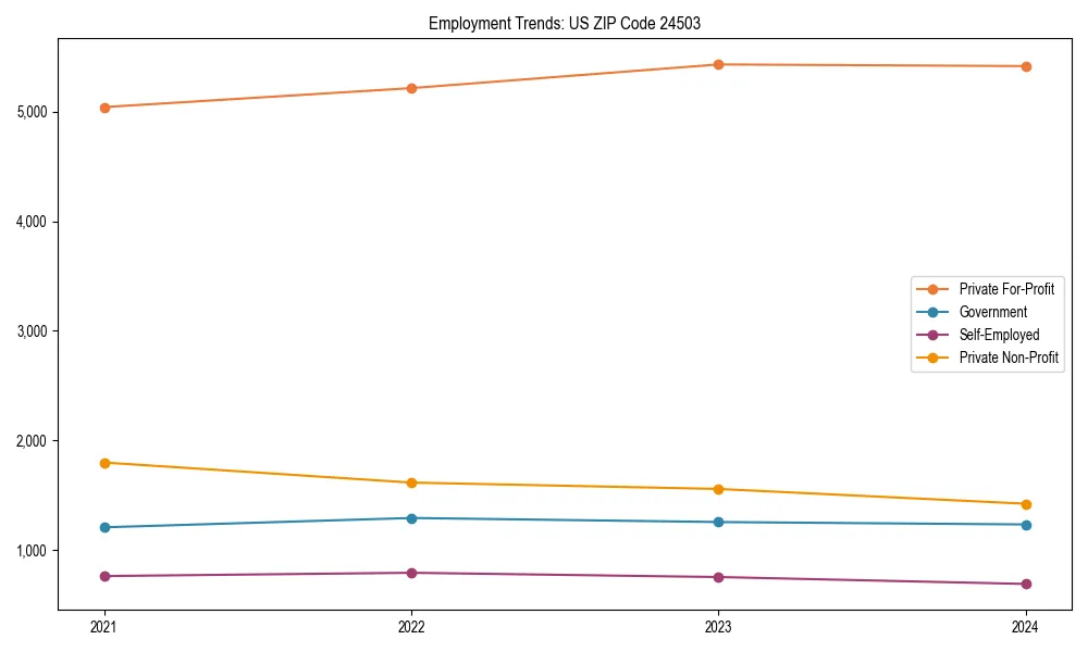 Long-term employment trends in 
