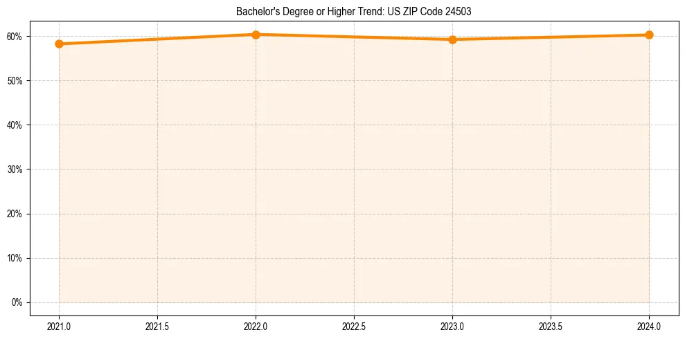 Trend chart showing bachelor degree growth in 