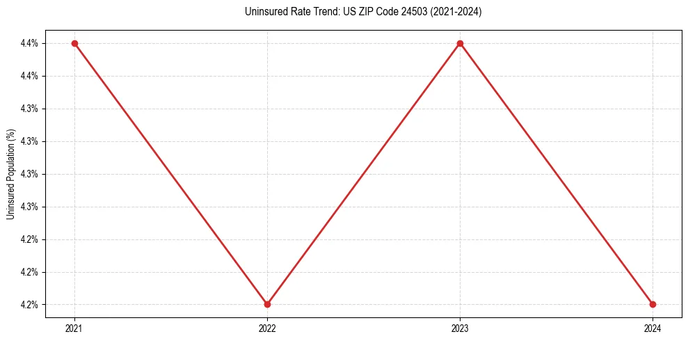 Uninsured trend chart for US ZIP Code 24503