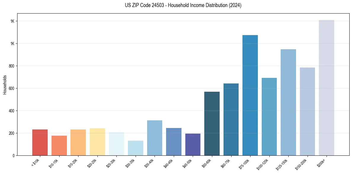 Income Distribution for 