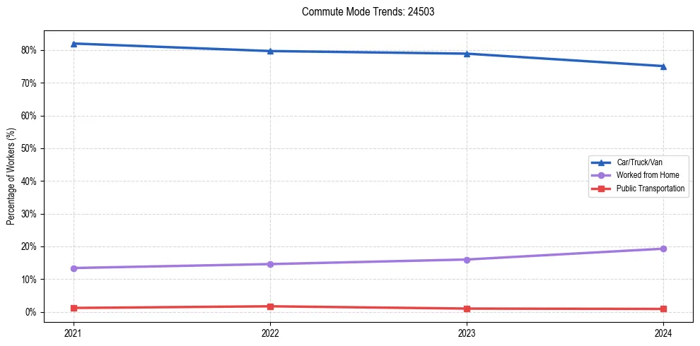 Transportation trends in US ZIP Code 24503