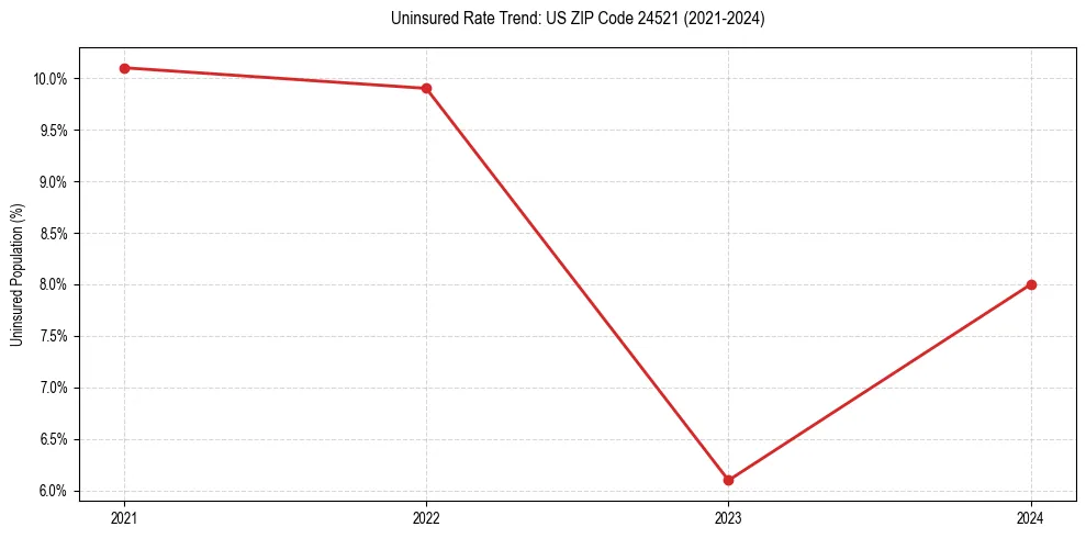 Uninsured trend chart for US ZIP Code 24521
