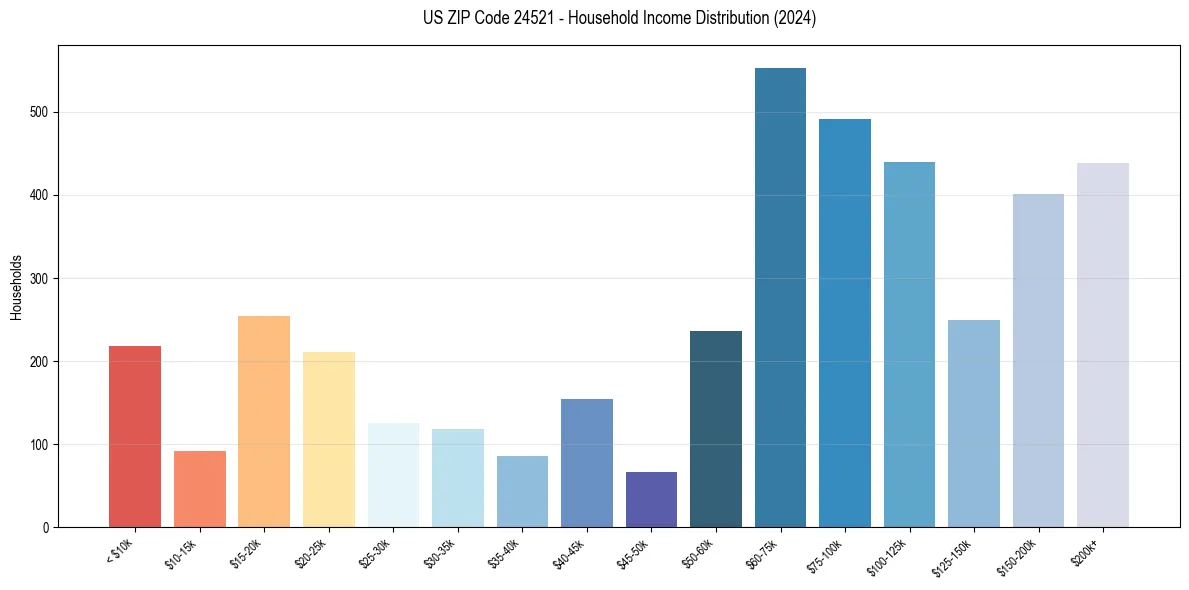 Income Distribution for 