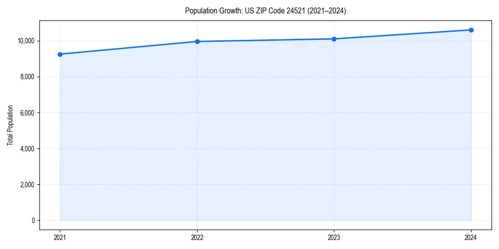 Population trends in 