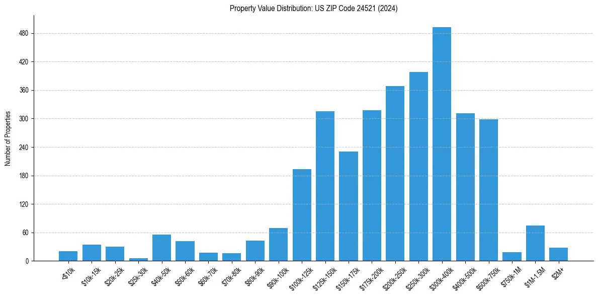 Value Distribution for 