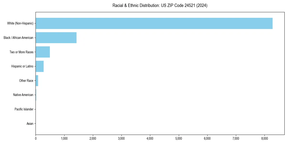 Bar chart showing racial distribution in  for 2024