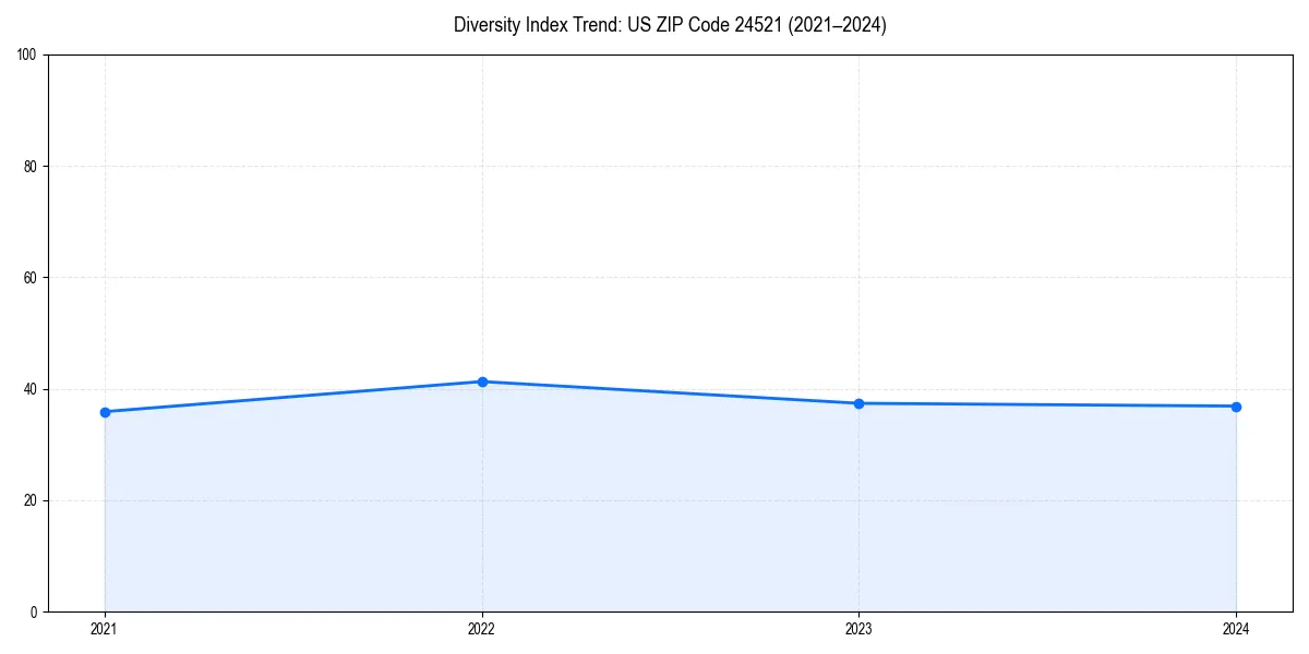 Line chart showing diversity index trends for 