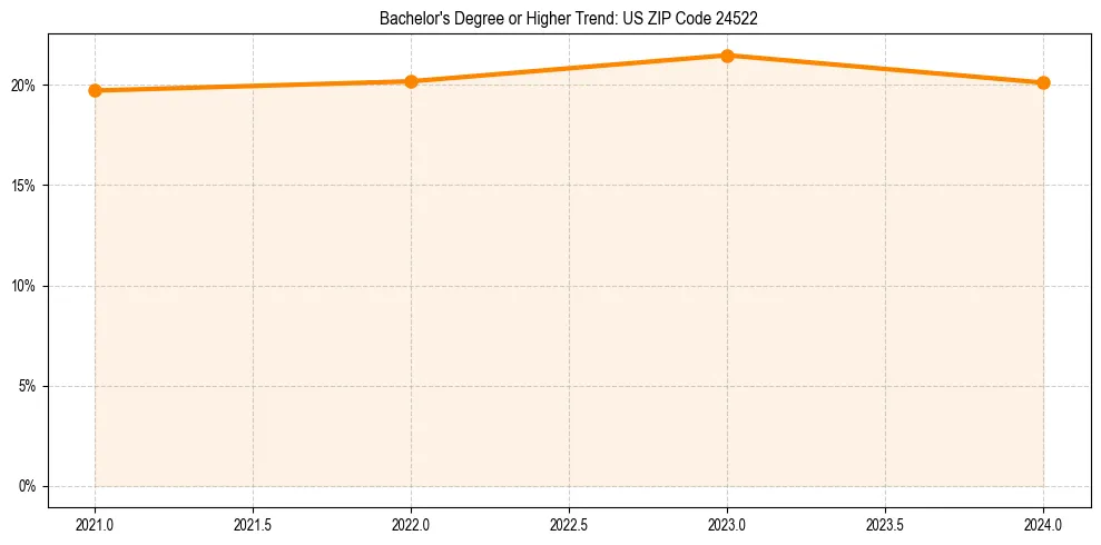 Trend chart showing bachelor degree growth in 