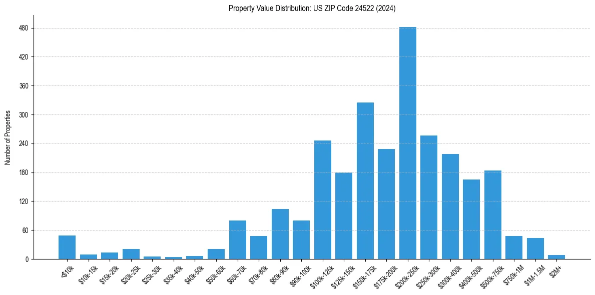 Value Distribution for 
