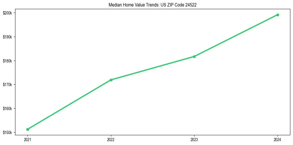 Median property value trends in 