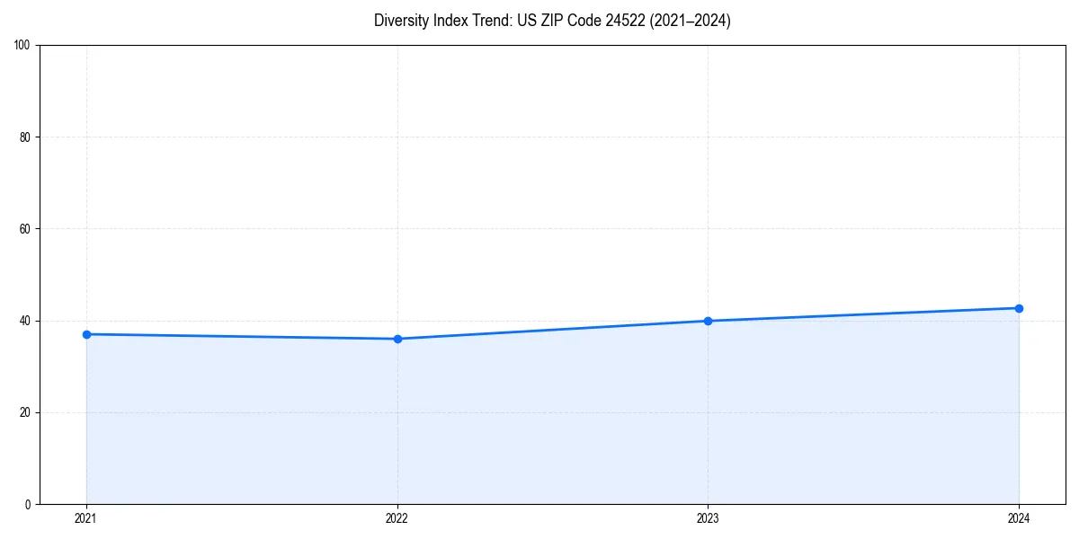 Line chart showing diversity index trends for 