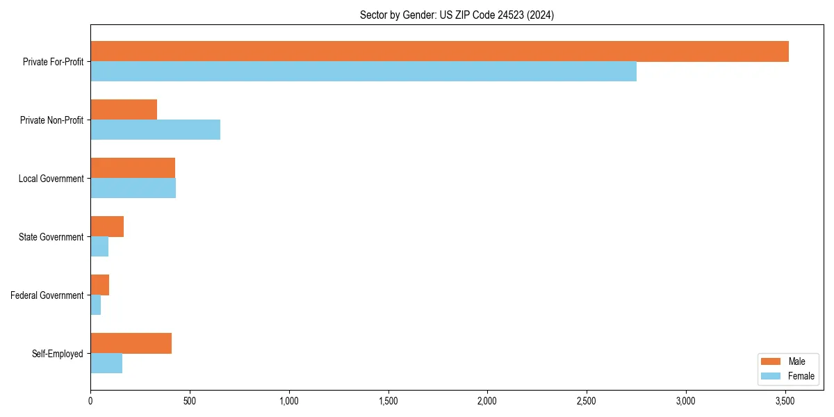 Employment sector breakdown by gender in 