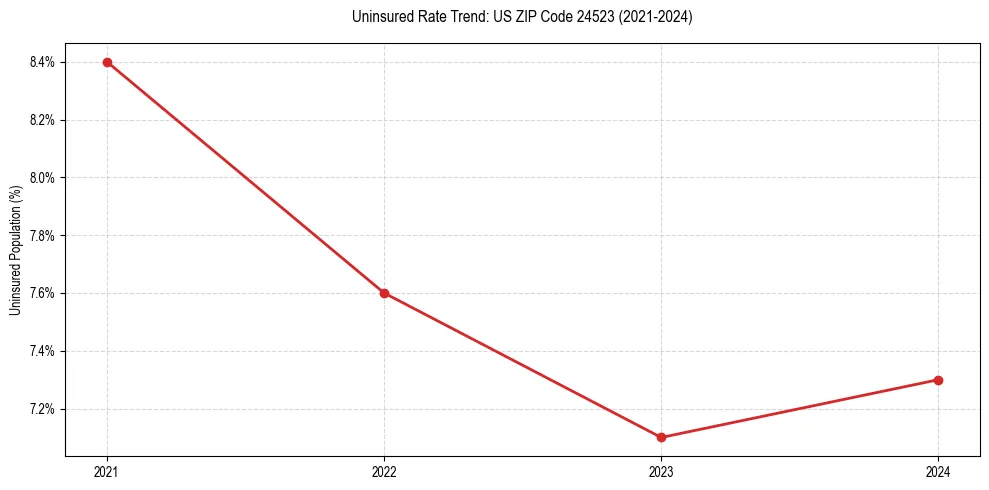 Uninsured trend chart for US ZIP Code 24523