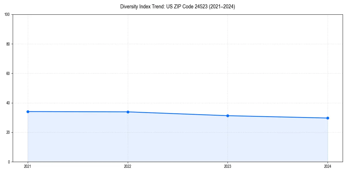 Line chart showing diversity index trends for 