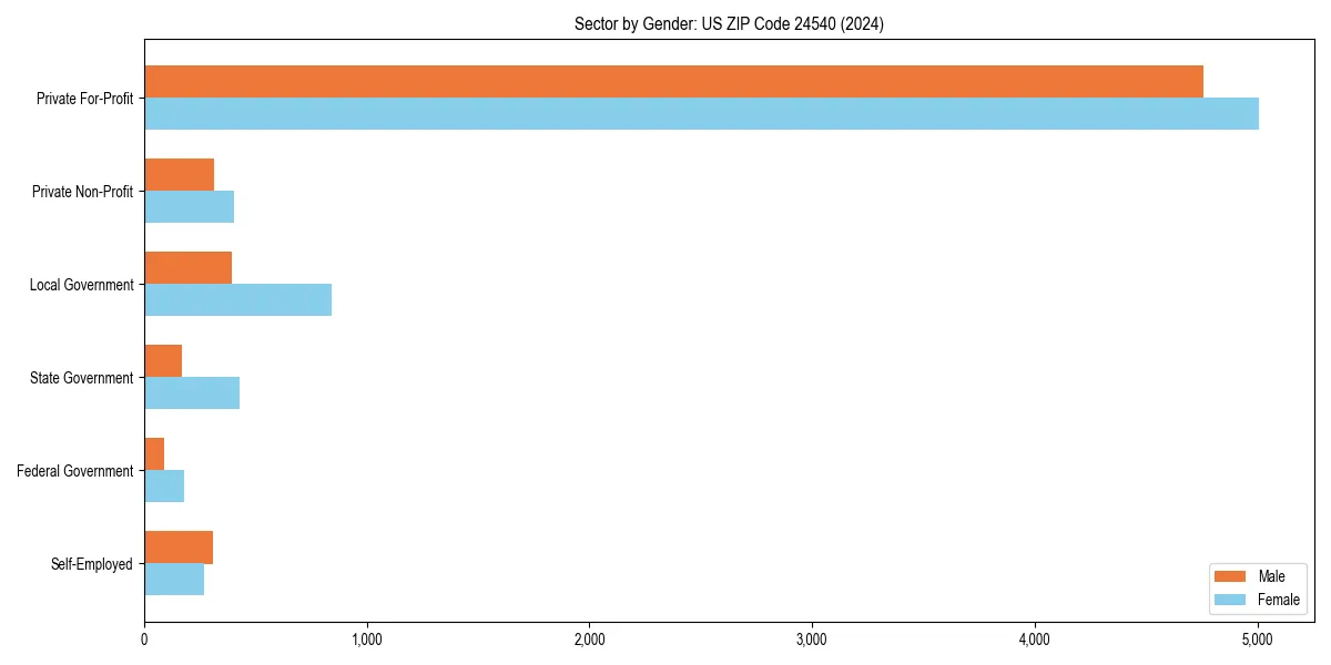 Employment sector breakdown by gender in 
