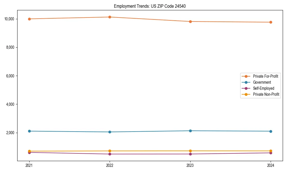 Long-term employment trends in 