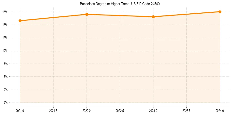 Trend chart showing bachelor degree growth in 