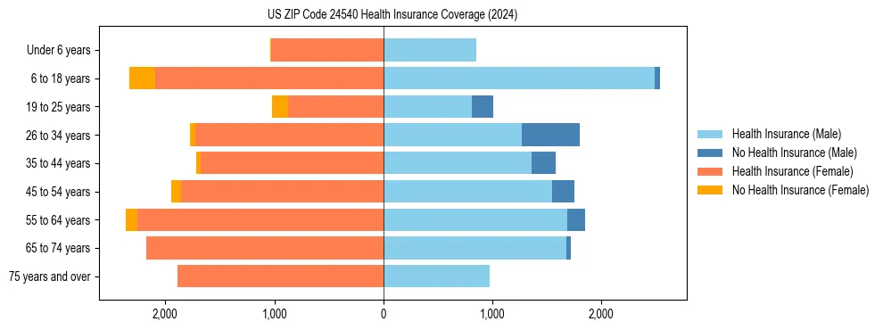Health insurance pyramid for US ZIP Code 24540