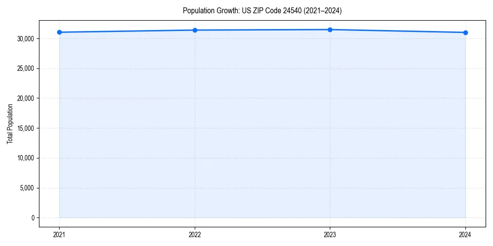Population trends in 
