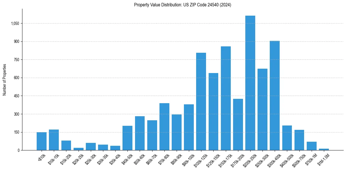 Value Distribution for 